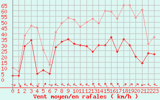 Courbe de la force du vent pour Cap Corse (2B)