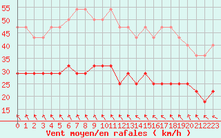 Courbe de la force du vent pour Vardo