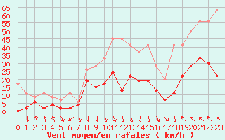 Courbe de la force du vent pour Aigle (Sw)