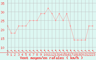 Courbe de la force du vent pour Szczecinek