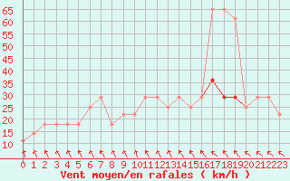 Courbe de la force du vent pour Valentia Observatory