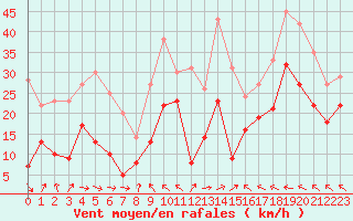 Courbe de la force du vent pour Klippeneck