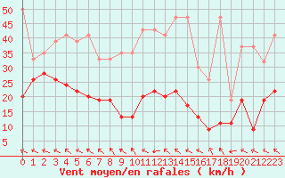 Courbe de la force du vent pour Grand Saint Bernard (Sw)