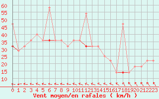 Courbe de la force du vent pour Sula