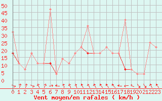 Courbe de la force du vent pour Fokstua Ii