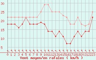 Courbe de la force du vent pour Sierra de Alfabia