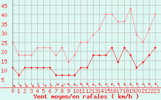 Courbe de la force du vent pour Mierkenis