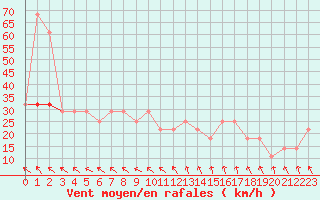 Courbe de la force du vent pour Valentia Observatory