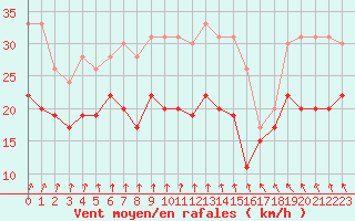 Courbe de la force du vent pour Chlons-en-Champagne (51)