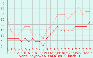 Courbe de la force du vent pour Bergen / Florida