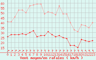 Courbe de la force du vent pour Boulogne (62)