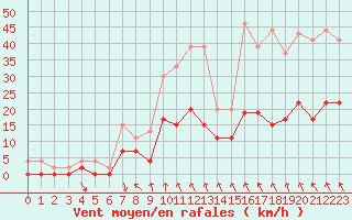 Courbe de la force du vent pour Le Puy - Loudes (43)