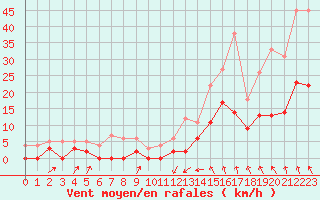 Courbe de la force du vent pour Le Puy - Loudes (43)