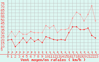 Courbe de la force du vent pour Weissfluhjoch