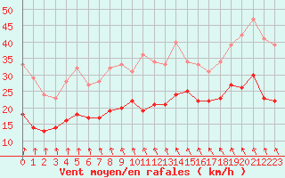 Courbe de la force du vent pour Ernage (Be)