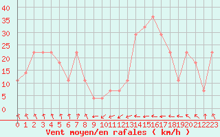 Courbe de la force du vent pour Malin Head