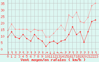 Courbe de la force du vent pour Calvi (2B)