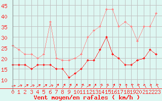 Courbe de la force du vent pour Landivisiau (29)