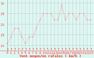 Courbe de la force du vent pour Kustavi Isokari