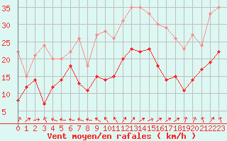 Courbe de la force du vent pour Ajaccio - La Parata (2A)