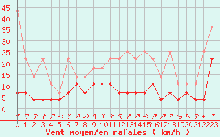 Courbe de la force du vent pour Messstetten