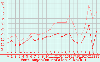 Courbe de la force du vent pour Blois (41)