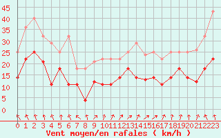 Courbe de la force du vent pour Saerheim