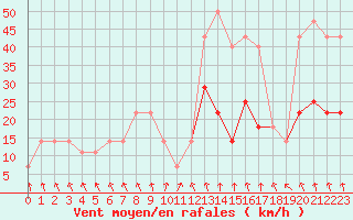 Courbe de la force du vent pour Kopaonik