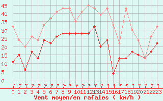 Courbe de la force du vent pour Piz Martegnas