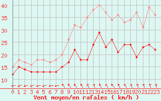 Courbe de la force du vent pour Cambrai / Epinoy (62)