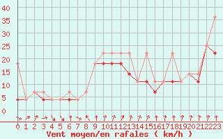Courbe de la force du vent pour Klodzko