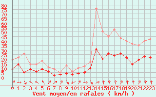 Courbe de la force du vent pour Strasbourg (67)