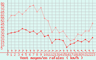 Courbe de la force du vent pour Lons-le-Saunier (39)