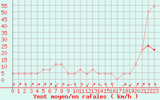 Courbe de la force du vent pour Brand