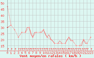 Courbe de la force du vent pour Guernesey (UK)