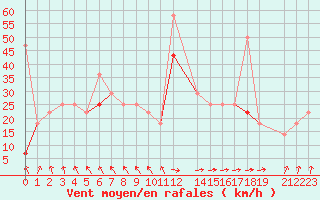 Courbe de la force du vent pour Sletnes Fyr