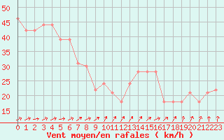 Courbe de la force du vent pour le bateau MQSY9