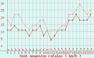 Courbe de la force du vent pour Ronnskar