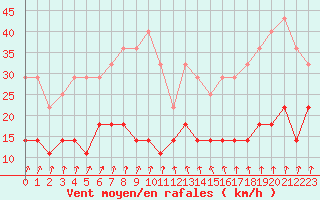 Courbe de la force du vent pour Ruukki Revonlahti