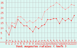 Courbe de la force du vent pour Alistro (2B)