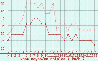 Courbe de la force du vent pour Tholen Wp