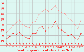 Courbe de la force du vent pour Cambrai / Epinoy (62)