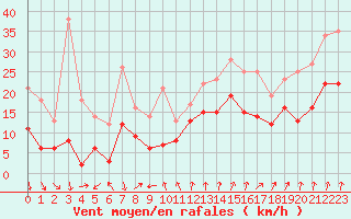 Courbe de la force du vent pour Lanvoc (29)