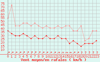 Courbe de la force du vent pour Lige Bierset (Be)