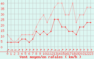 Courbe de la force du vent pour Lahr (All)