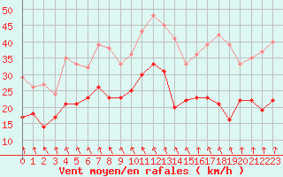 Courbe de la force du vent pour Cambrai / Epinoy (62)
