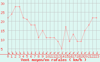 Courbe de la force du vent pour la bouée 63056