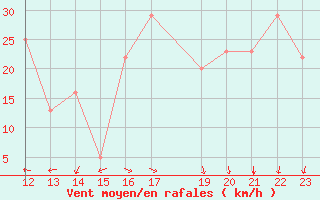 Courbe de la force du vent pour le bateau BATFR54