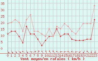 Courbe de la force du vent pour Leucate (11)