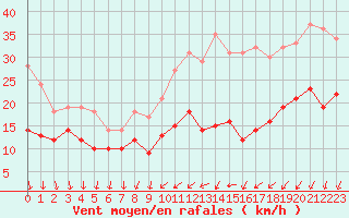 Courbe de la force du vent pour Laval (53)